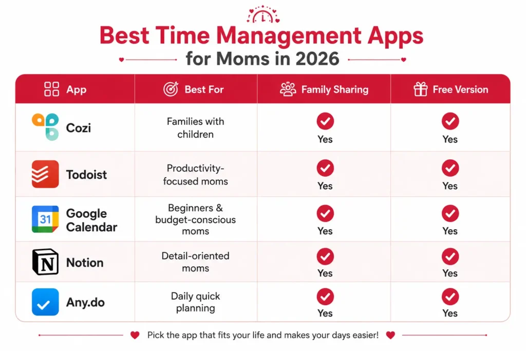Best time management apps for moms comparison table featuring Cozi, Todoist, Google Calendar, Notion, and Any.do with family sharing and free version details.