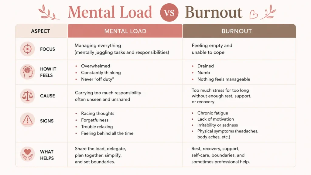 mental load vs burnout differentiate image